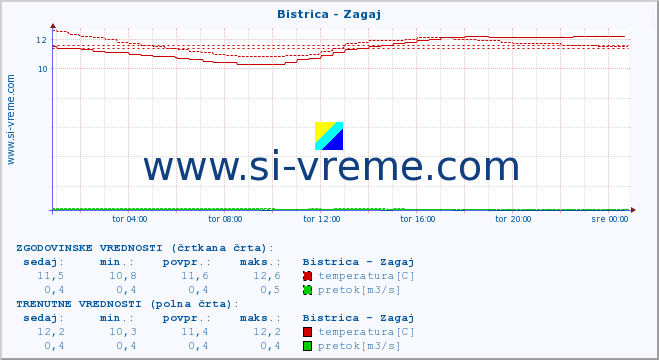 POVPREČJE :: Bistrica - Zagaj :: temperatura | pretok | višina :: zadnji dan / 5 minut.