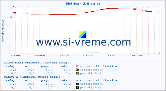 POVPREČJE :: Bistrica - Il. Bistrica :: temperatura | pretok | višina :: zadnji dan / 5 minut.