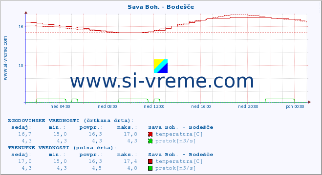 POVPREČJE :: Sava Boh. - Bodešče :: temperatura | pretok | višina :: zadnji dan / 5 minut.