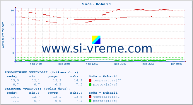 POVPREČJE :: Soča - Kobarid :: temperatura | pretok | višina :: zadnji dan / 5 minut.