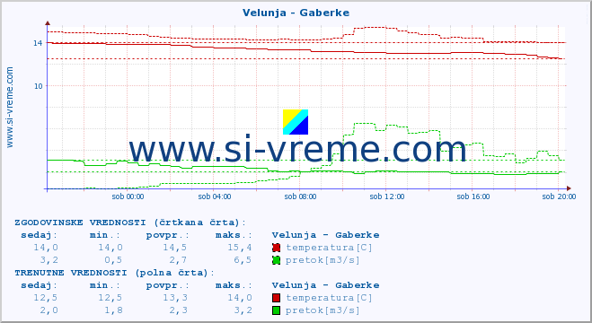 POVPREČJE :: Velunja - Gaberke :: temperatura | pretok | višina :: zadnji dan / 5 minut.