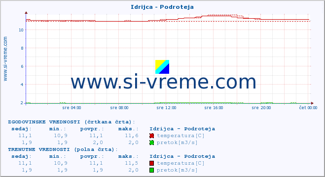 POVPREČJE :: Idrijca - Podroteja :: temperatura | pretok | višina :: zadnji dan / 5 minut.