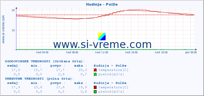 POVPREČJE :: Hudinja - Polže :: temperatura | pretok | višina :: zadnji dan / 5 minut.