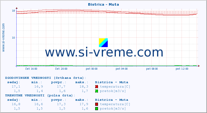 POVPREČJE :: Bistrica - Muta :: temperatura | pretok | višina :: zadnji dan / 5 minut.