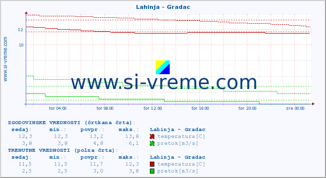 POVPREČJE :: Lahinja - Gradac :: temperatura | pretok | višina :: zadnji dan / 5 minut.