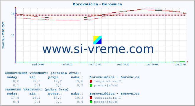 POVPREČJE :: Borovniščica - Borovnica :: temperatura | pretok | višina :: zadnji dan / 5 minut.