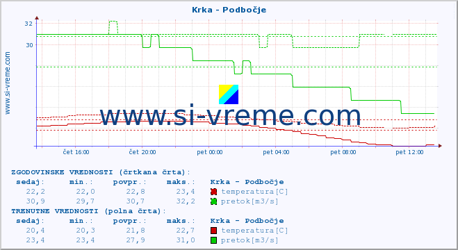 POVPREČJE :: Krka - Podbočje :: temperatura | pretok | višina :: zadnji dan / 5 minut.