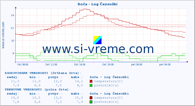 POVPREČJE :: Soča - Log Čezsoški :: temperatura | pretok | višina :: zadnji dan / 5 minut.