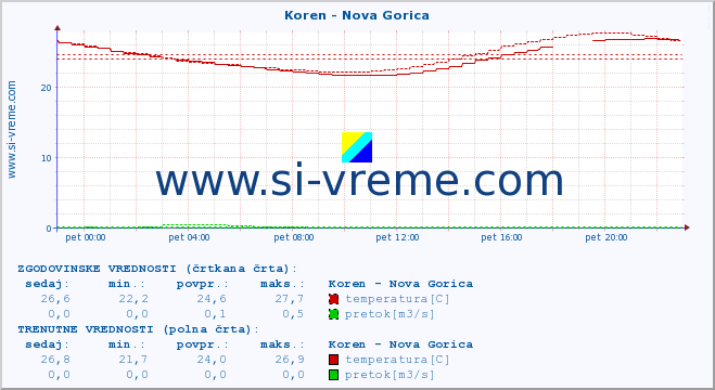 POVPREČJE :: Koren - Nova Gorica :: temperatura | pretok | višina :: zadnji dan / 5 minut.