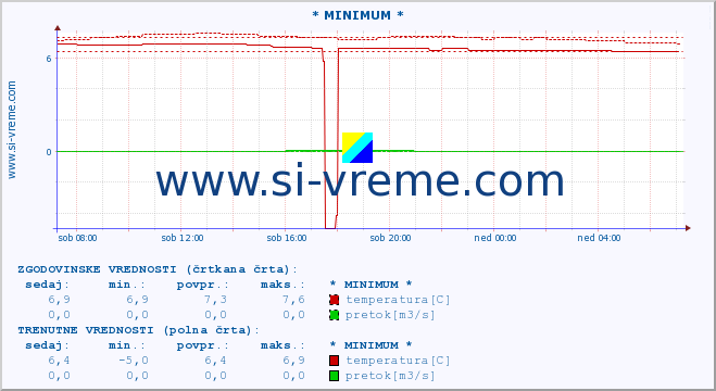 POVPREČJE :: * MINIMUM * :: temperatura | pretok | višina :: zadnji dan / 5 minut.