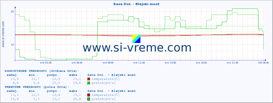 POVPREČJE :: Sava Dol. - Blejski most :: temperatura | pretok | višina :: zadnji dan / 5 minut.