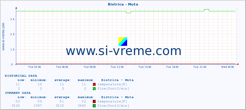  :: Bistrica - Muta :: temperature | flow | height :: last day / 5 minutes.