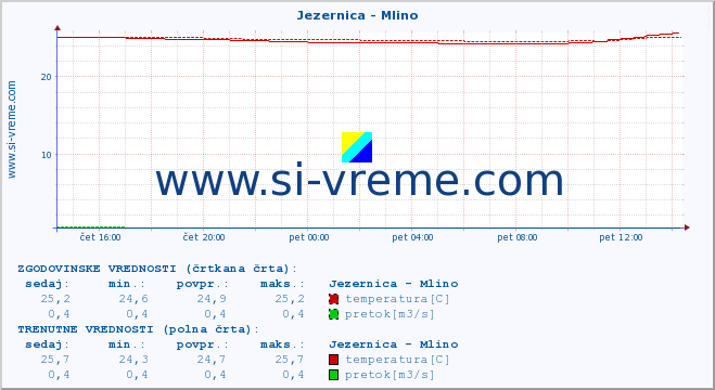 POVPREČJE :: Jezernica - Mlino :: temperatura | pretok | višina :: zadnji dan / 5 minut.