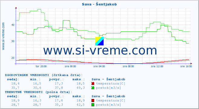 POVPREČJE :: Sava - Šentjakob :: temperatura | pretok | višina :: zadnji dan / 5 minut.