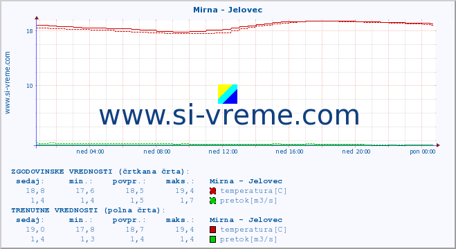 POVPREČJE :: Mirna - Jelovec :: temperatura | pretok | višina :: zadnji dan / 5 minut.