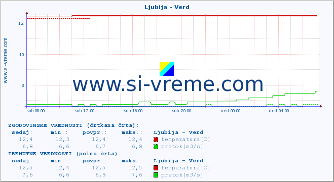 POVPREČJE :: Ljubija - Verd :: temperatura | pretok | višina :: zadnji dan / 5 minut.