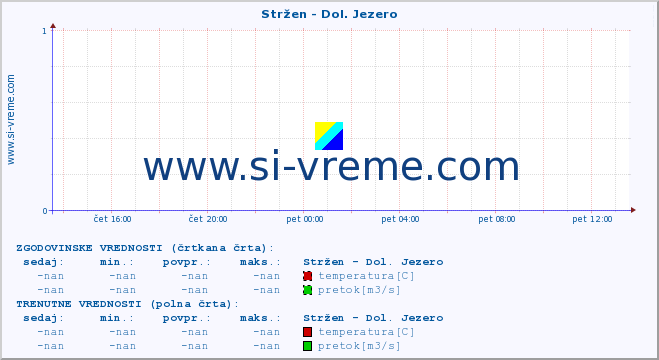 POVPREČJE :: Stržen - Dol. Jezero :: temperatura | pretok | višina :: zadnji dan / 5 minut.