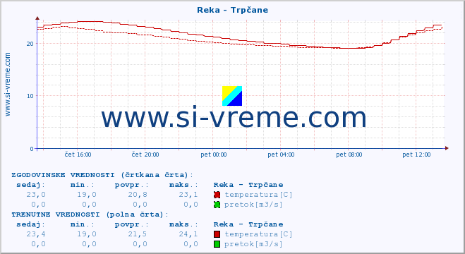 POVPREČJE :: Reka - Trpčane :: temperatura | pretok | višina :: zadnji dan / 5 minut.