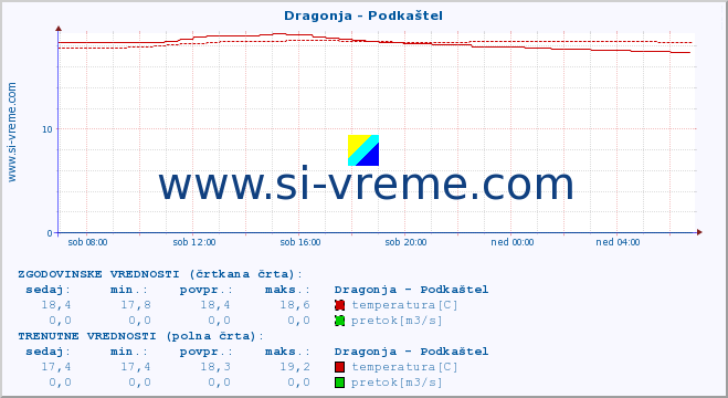 POVPREČJE :: Dragonja - Podkaštel :: temperatura | pretok | višina :: zadnji dan / 5 minut.