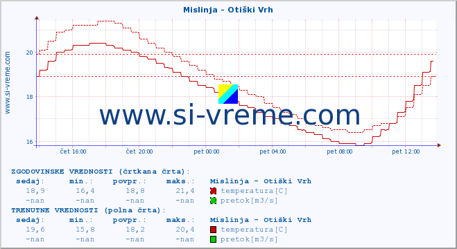 POVPREČJE :: Mislinja - Otiški Vrh :: temperatura | pretok | višina :: zadnji dan / 5 minut.