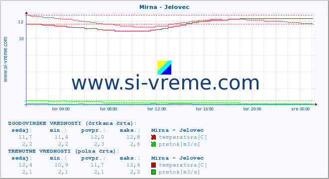 POVPREČJE :: Mirna - Jelovec :: temperatura | pretok | višina :: zadnji dan / 5 minut.