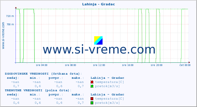 POVPREČJE :: Lahinja - Gradac :: temperatura | pretok | višina :: zadnji dan / 5 minut.