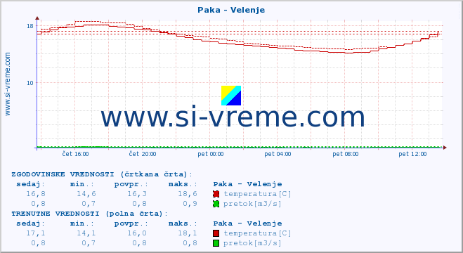 POVPREČJE :: Paka - Velenje :: temperatura | pretok | višina :: zadnji dan / 5 minut.