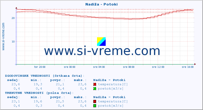 POVPREČJE :: Nadiža - Potoki :: temperatura | pretok | višina :: zadnji dan / 5 minut.