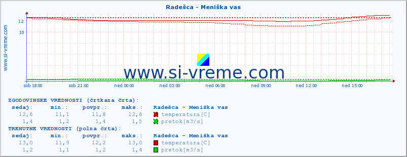 POVPREČJE :: Radešca - Meniška vas :: temperatura | pretok | višina :: zadnji dan / 5 minut.