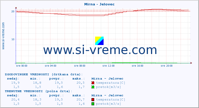 POVPREČJE :: Mirna - Jelovec :: temperatura | pretok | višina :: zadnji dan / 5 minut.