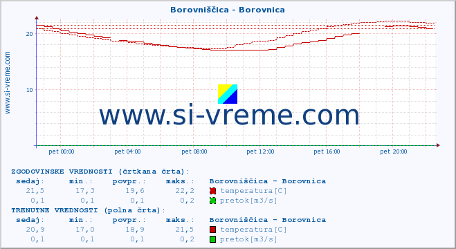 POVPREČJE :: Borovniščica - Borovnica :: temperatura | pretok | višina :: zadnji dan / 5 minut.