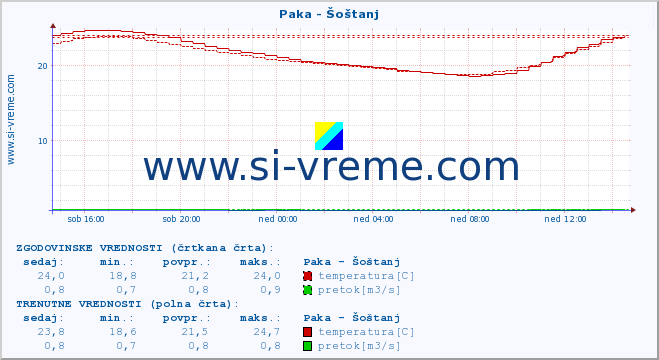 POVPREČJE :: Paka - Šoštanj :: temperatura | pretok | višina :: zadnji dan / 5 minut.