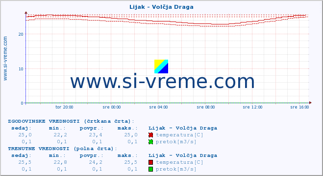 POVPREČJE :: Lijak - Volčja Draga :: temperatura | pretok | višina :: zadnji dan / 5 minut.