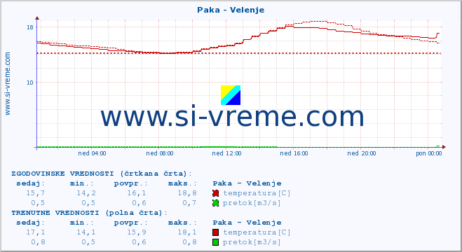 POVPREČJE :: Paka - Velenje :: temperatura | pretok | višina :: zadnji dan / 5 minut.