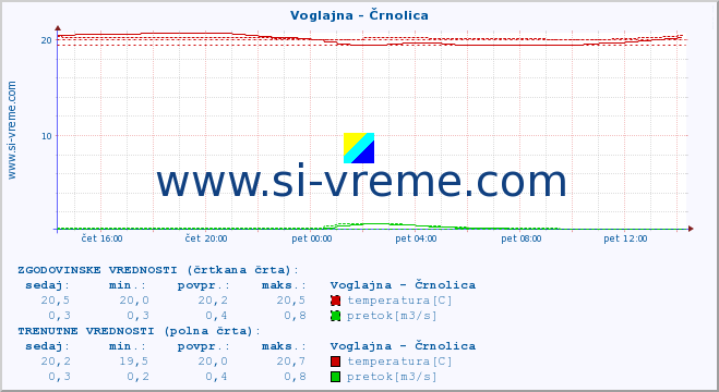 POVPREČJE :: Voglajna - Črnolica :: temperatura | pretok | višina :: zadnji dan / 5 minut.