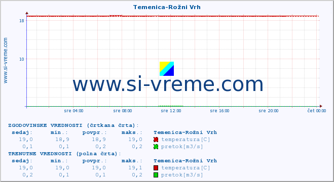 POVPREČJE :: Temenica-Rožni Vrh :: temperatura | pretok | višina :: zadnji dan / 5 minut.