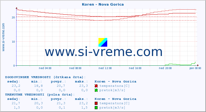 POVPREČJE :: Koren - Nova Gorica :: temperatura | pretok | višina :: zadnji dan / 5 minut.