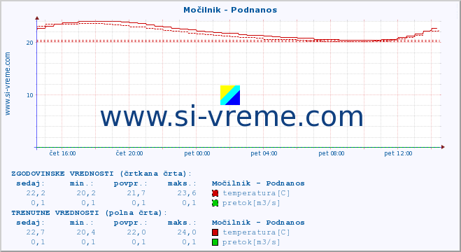 POVPREČJE :: Močilnik - Podnanos :: temperatura | pretok | višina :: zadnji dan / 5 minut.