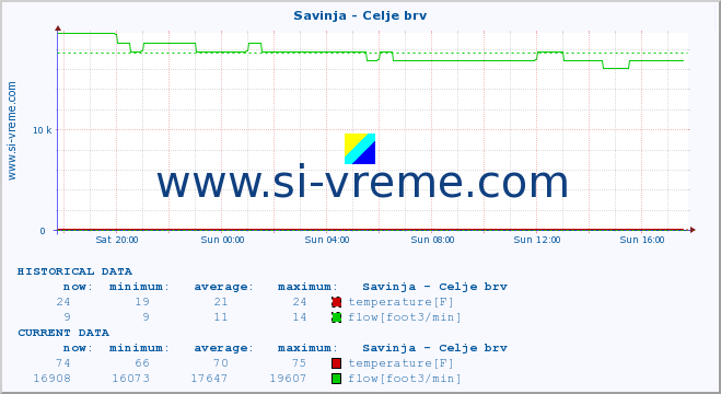  :: Savinja - Celje brv :: temperature | flow | height :: last day / 5 minutes.