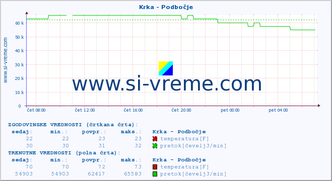 POVPREČJE :: Krka - Podbočje :: temperatura | pretok | višina :: zadnji dan / 5 minut.