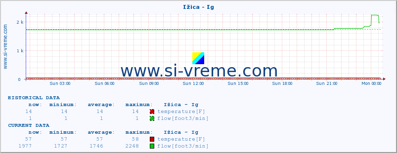  :: Ižica - Ig :: temperature | flow | height :: last day / 5 minutes.