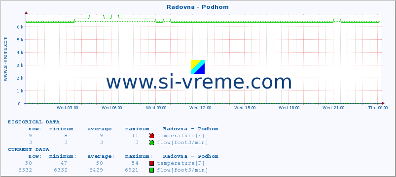  :: Radovna - Podhom :: temperature | flow | height :: last day / 5 minutes.