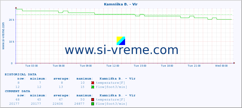  :: Kamniška B. - Vir :: temperature | flow | height :: last day / 5 minutes.