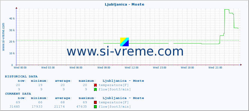  :: Ljubljanica - Moste :: temperature | flow | height :: last day / 5 minutes.