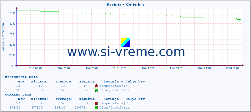  :: Savinja - Celje brv :: temperature | flow | height :: last day / 5 minutes.