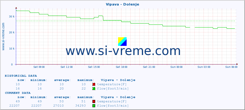  :: Vipava - Dolenje :: temperature | flow | height :: last day / 5 minutes.