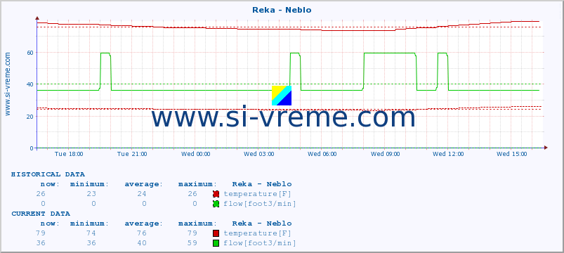  :: Reka - Neblo :: temperature | flow | height :: last day / 5 minutes.