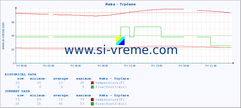  :: Reka - Trpčane :: temperature | flow | height :: last day / 5 minutes.