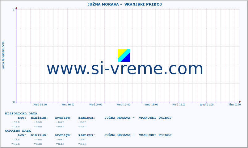  ::  JUŽNA MORAVA -  VRANJSKI PRIBOJ :: height |  |  :: last day / 5 minutes.