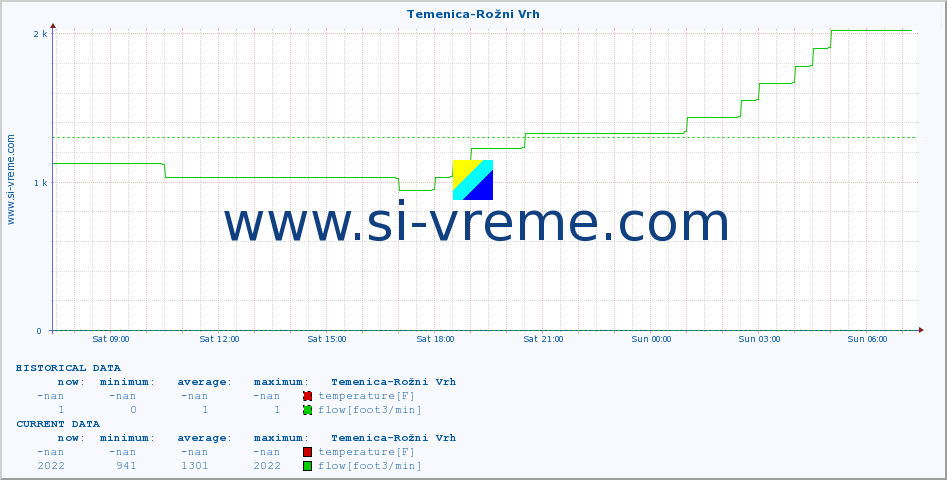  :: Temenica-Rožni Vrh :: temperature | flow | height :: last day / 5 minutes.